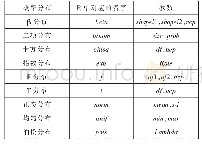 表1 R中常用的分布函数