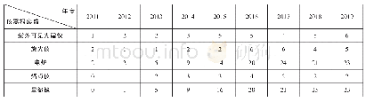 表1 五种常用仪器的年报废数（台）