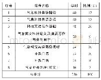 表1 气象科技英语培训课程名称、学时安排和占比