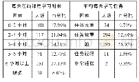 《表1 在线学习情况（单选N:556)》