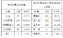 表2 在线学习态度与学习效果（单选N:556)