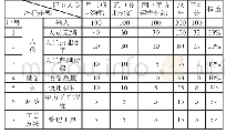 《表2 楼宇设施设备人工成本标准关键质量特性》