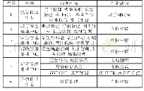 《表2 A学院的作业中心：基于ABC成本法的高校生均培养成本探析——以福建省某高校二级独立学院为例》