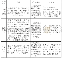 表1：浅析新《政府会计制度》下高校坏账准备的核算