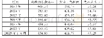 表2 某区级医院每床日收费水平变化情况