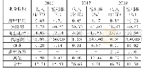 表1 2016-2018年A城投公司收入与毛利率分析表