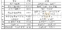 《表1 变量名称及说明：创业板上市公司营运资金水平与公司盈利性相关性探究》