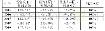 表2 A公司2015-2019年利润支撑点分析表（相对数）