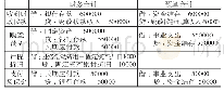 《表2 财务会计与预算会计在质保金方面的对比》