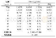 《表4 标准曲线溶液测定结果》