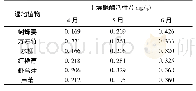 《表2 人工湿地植物根际脲酶活性》