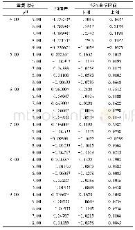 《表1 菌株FT-1在不同p H中方差分析结果》