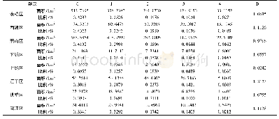 《表3 1995-2015年杭州土地利用变化程度统计表》