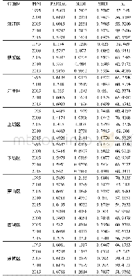 表5 1995-2015年杭州各区土地利用格局景观水平指数变化