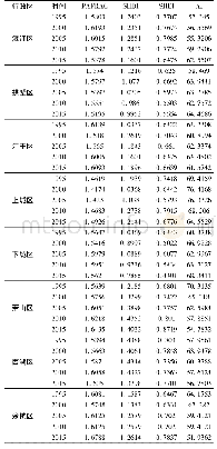 《表5 1995-2015年杭州各区土地利用格局景观水平指数变化》