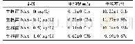 表4 不同NAA浓度对生根苗鲜重和干物率的影响