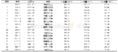 《表1 研究区蓬莱坝组白云岩部分微量元素含量(数据来源于文献[24])》