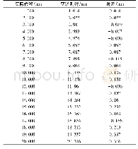 《表1 位移测试结果：槽罐安全阀在线校验与气体排尽装置的研制》