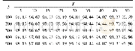 《表2 不同决策树个数k以及不同随机特征数F对应的RF算法准确率(%)》