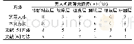 《表2 不同方法下检测到的无人机故障元数据大小》