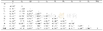 《表6 表层沉积物中Sb和环境参数之间的皮尔森相关分析矩阵》