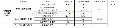 《表4 区域评估结果：基于熵权法和灰色关联度的中压配电网供电水平关键性指标研究》