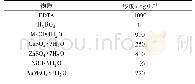 表5 微量元素2配比：污水处理的最优污泥浓度初选