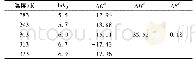 表3 热力学参数：改性介孔分子筛去除水中微量环丙沙星的研究