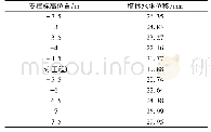 《表7 第二支撑不同位置与墙体侧移关系表》