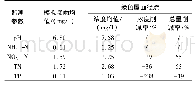 表2 模拟降雨以及绿色屋面径流水质