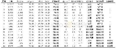 表1 L9井区J2x1油层参数及油层分类表