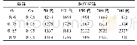 表2 交叉概率对适应度的影响