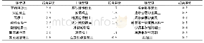 《表4 土壤类型综合评分：基于GIS的莱西市洪涝灾害风险区划》