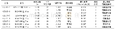 《表2 液化判别结果差异对照表》