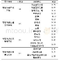 《表7 评价结果：基于POE的商场建成环境可步行性综合测度方法》