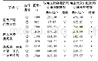 《表1 南京市第二十九中学两校区出行路径费用分布表》