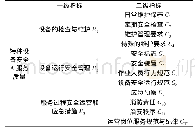 表1 特种设备安全服务质量评价指标体系