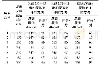 表1 气化滤饼元素组成：公路工程机械设备安全控制系统响应灵敏度评价方法