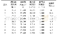 表1 不同高度闸前溢流井的水锤防护特性分析