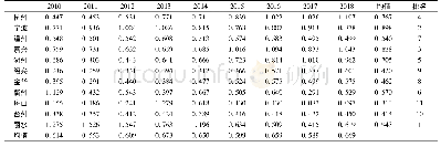 表6 技术创新综合效率值