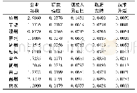 表8 控制变量平均值(按地市)