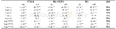 《表9 可选配置方案四：浙江省高技术产业创新效率及其影响因素研究》