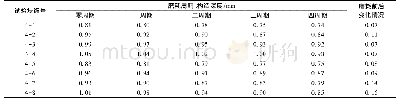 《表1 0 3#玄武岩(粒径0.6-2.36mm)构造深度变化情况》