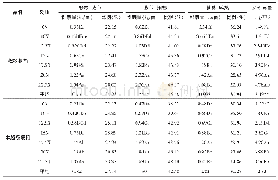 《表3 水稻主要生育阶段磷素阶段积累量及其占积累量比例 (单位:kg/亩, %)》