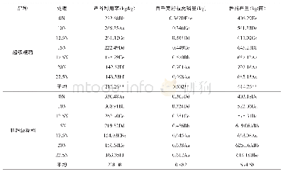 《表5 水稻磷素产谷利用率和百公斤籽粒需磷量》