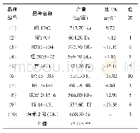 《表2 各参试品种的产量表现》