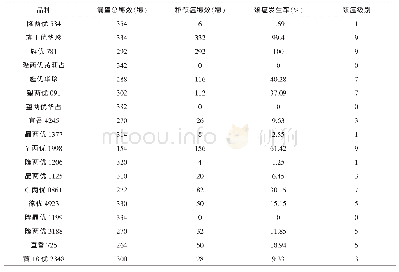 《表2 稻颈瘟调查：重庆市开州区优质稻适宜区新品种比较试验研究》