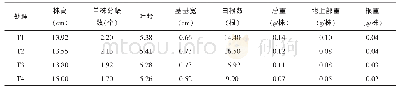 《表2 不同处理秧苗素质：不同栽插密度下甬优12的性状与产量表现》