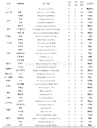 《表1 0 云南滇中地区水稻田常见杂草种类调查》