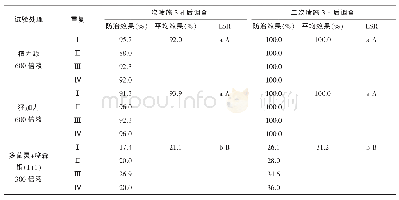 《表2 烟嘧·乙·莠与甲维盐混用药害诱发腐烂型玉米顶腐病的防治效果》